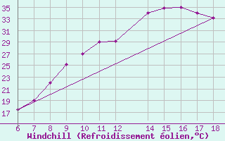Courbe du refroidissement olien pour Bou-Saada
