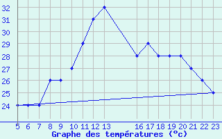 Courbe de tempratures pour Colmar-Ouest (68)