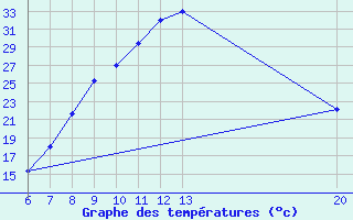 Courbe de tempratures pour Bugojno