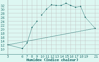 Courbe de l'humidex pour Beni-Mellal