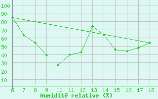 Courbe de l'humidit relative pour Passo Dei Giovi