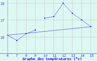 Courbe de tempratures pour Hopa