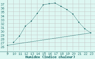 Courbe de l'humidex pour Saint-Sorlin-en-Valloire (26)