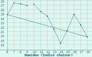 Courbe de l'humidex pour Piacenza