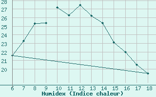 Courbe de l'humidex pour Ardahan