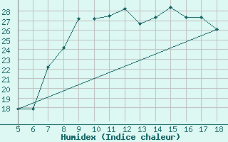 Courbe de l'humidex pour Piacenza