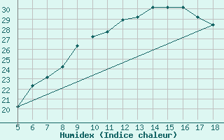 Courbe de l'humidex pour Novara / Cameri