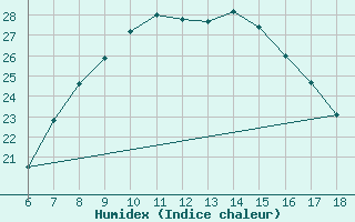 Courbe de l'humidex pour Nigde