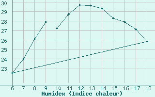 Courbe de l'humidex pour Nevsehir