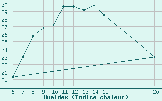 Courbe de l'humidex pour Gradacac