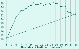 Courbe de l'humidex pour Chrysoupoli Airport