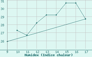 Courbe de l'humidex pour Pontecagnano Air Force Base