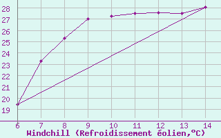 Courbe du refroidissement olien pour Morphou