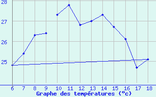 Courbe de tempratures pour Giresun