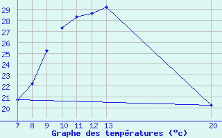 Courbe de tempratures pour Livno