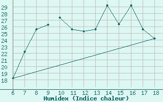 Courbe de l'humidex pour Piacenza