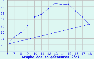 Courbe de tempratures pour Gokceada