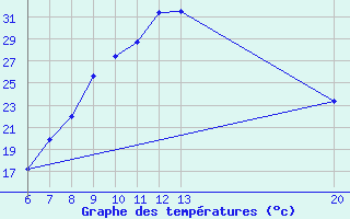 Courbe de tempratures pour Livno