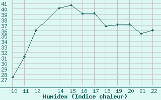 Courbe de l'humidex pour San Joaquin