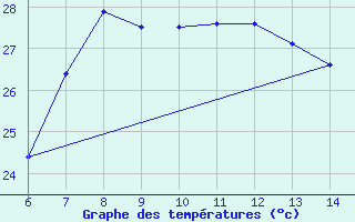 Courbe de tempratures pour Yesilirmak