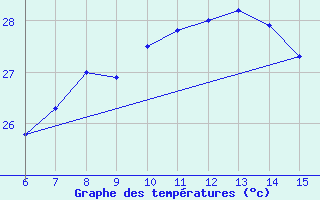 Courbe de tempratures pour Hopa