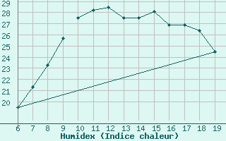 Courbe de l'humidex pour Casablanca