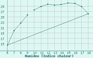 Courbe de l'humidex pour Piacenza