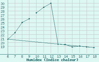 Courbe de l'humidex pour Bolu