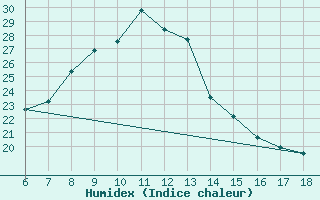 Courbe de l'humidex pour Ardahan