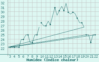 Courbe de l'humidex pour Tuzla