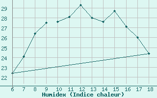 Courbe de l'humidex pour Nigde