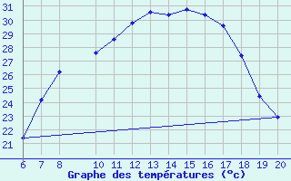 Courbe de tempratures pour Tuzla