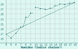 Courbe de l'humidex pour Grodno