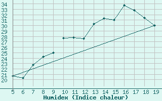 Courbe de l'humidex pour Madrid / Getafe