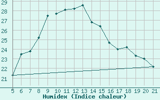 Courbe de l'humidex pour Knin