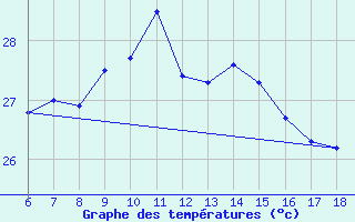 Courbe de tempratures pour Sinop