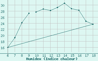 Courbe de l'humidex pour Marina Di Ginosa