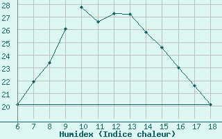 Courbe de l'humidex pour Ardahan