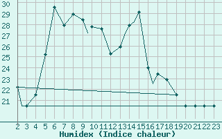 Courbe de l'humidex pour Canakkale