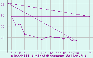 Courbe du refroidissement olien pour Maopoopo Ile Futuna
