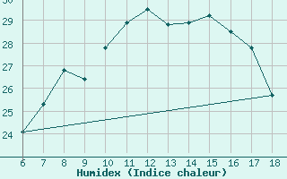 Courbe de l'humidex pour Nevsehir