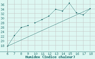 Courbe de l'humidex pour Murcia / Alcantarilla