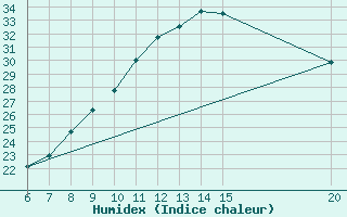 Courbe de l'humidex pour Sanski Most