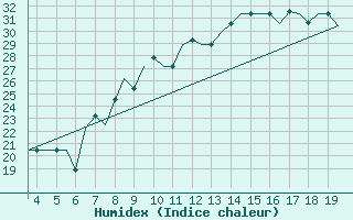 Courbe de l'humidex pour San Sebastian (Esp)