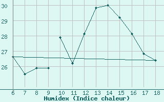 Courbe de l'humidex pour Cozzo Spadaro