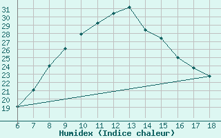 Courbe de l'humidex pour Aydin