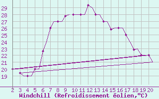 Courbe du refroidissement olien pour Chrysoupoli Airport