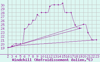 Courbe du refroidissement olien pour Chrysoupoli Airport