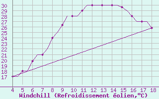 Courbe du refroidissement olien pour Chrysoupoli Airport