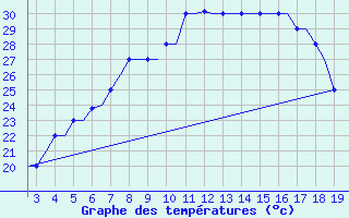 Courbe de tempratures pour Samos Airport